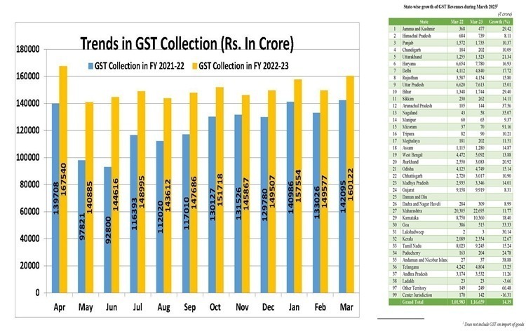 GST collection: साल की शुरुआत में अच्छी खबर: लगातार सात महीने में जीएसटी कलेक्नेशन 1.60 लाख करोड़ से अधिक है