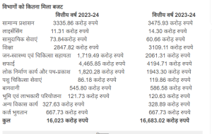 MCD Budget: एमसीडी सदन में 16,683 करोड़ रुपये का बजट पेश किया गया, किस क्षेत्र को कितना खर्च किया जाएगा?