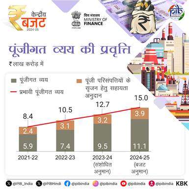 Budget 2024-25 में पूंजीगत व्यय के लिए `11,11,111 करोड़ का प्रावधान किया