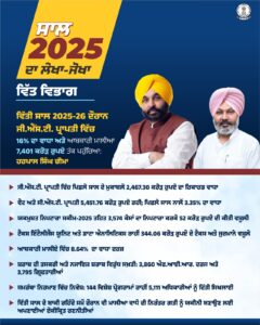 वित्तीय वर्ष 2025-26 दौरान जी.एस.टी. प्राप्ति में 16% की वृद्धि तथा आबकारी राजस्व 7,401 करोड़ रुपये तक पहुंचा: हरपाल सिंह चीमा !