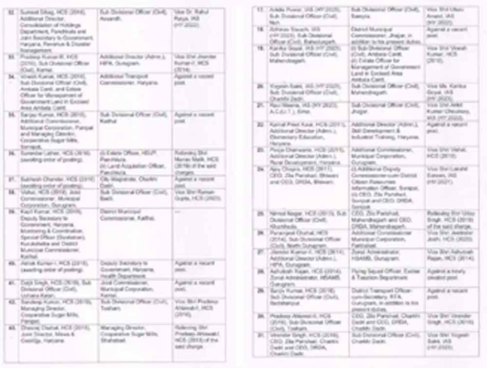 काम में कसावट के लिए सख्त कदम: हरियाणा में 63 अफसरों का ट्रांसफर