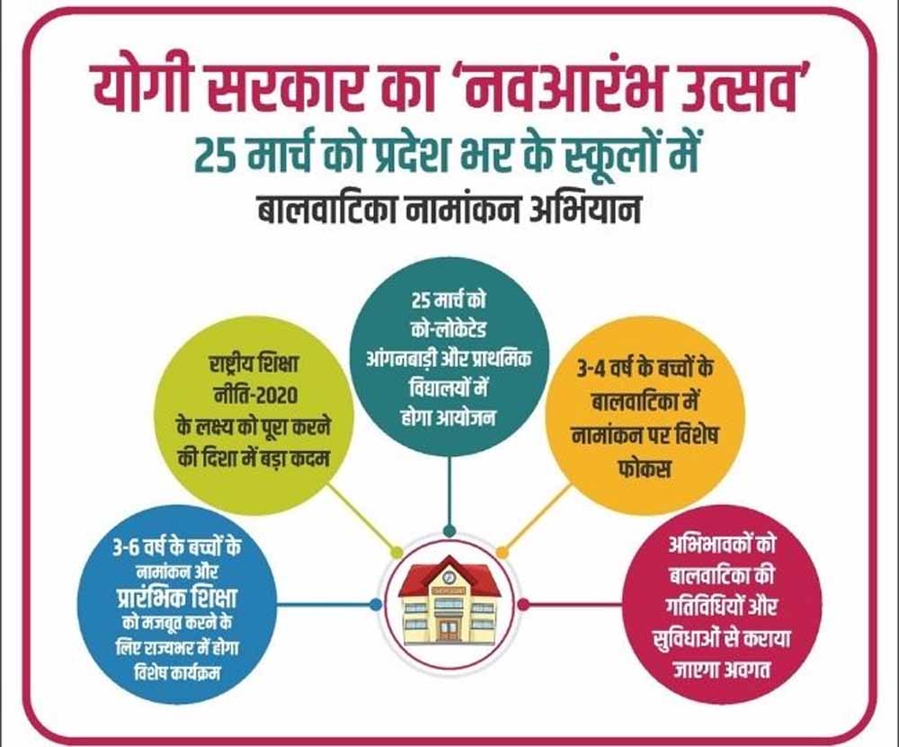 3 से 6 वर्ष के बच्चों के नामांकन और प्रारंभिक शिक्षा को मजबूत करने के लिए राज्यभर में होगा विशेष कार्यक्रम