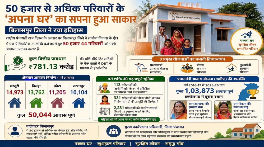 रायपुर: 50 हजार से ज्यादा परिवारों को मिला 'अपना घर', सपना हुआ सच