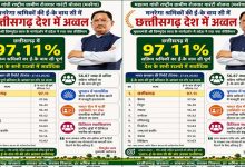 छत्तीसगढ़ ने मनरेगा श्रमिकों की ई-केवाईसी में किया नया कीर्तिमान, देश में अव्वल