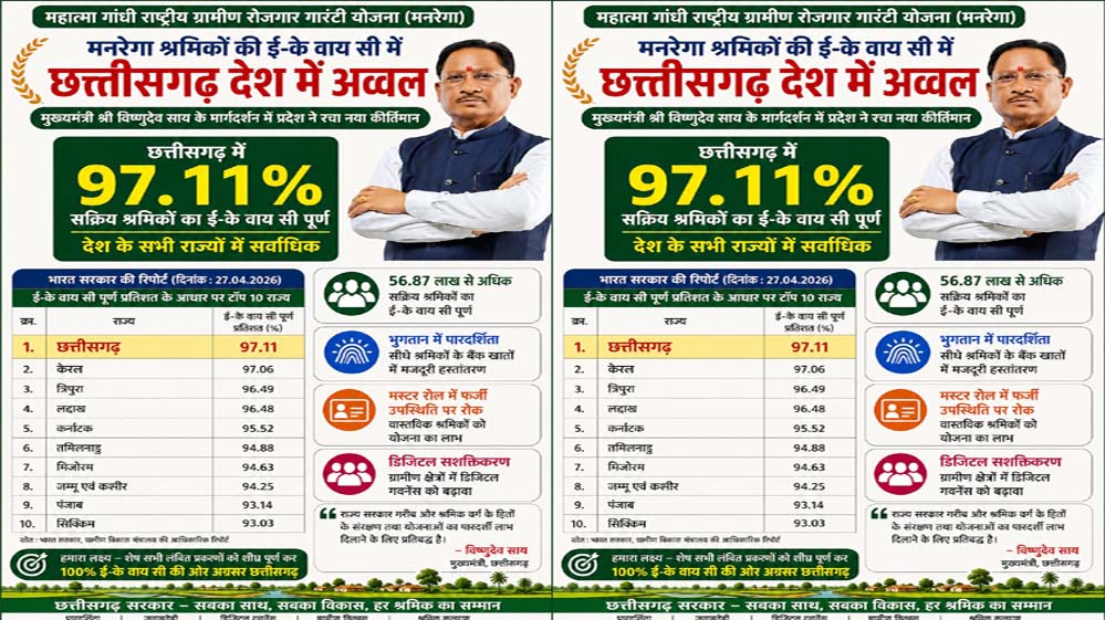 छत्तीसगढ़ ने मनरेगा श्रमिकों की ई-केवाईसी में किया नया कीर्तिमान, देश में अव्वल