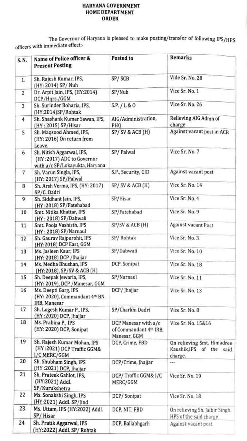 नूंह से हिसार तक बदले गए जिला पुलिस कप्तान, एंटी करप्शन ब्यूरो को और मजबूत करने की कवायद