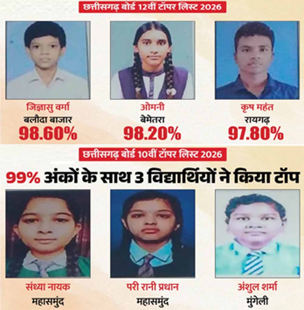 छत्तीसगढ़ बोर्ड रिजल्ट आउट, टॉपर लिस्ट जारी—जिज्ञासु वर्मा और संध्या नायक ने मारी बाजी