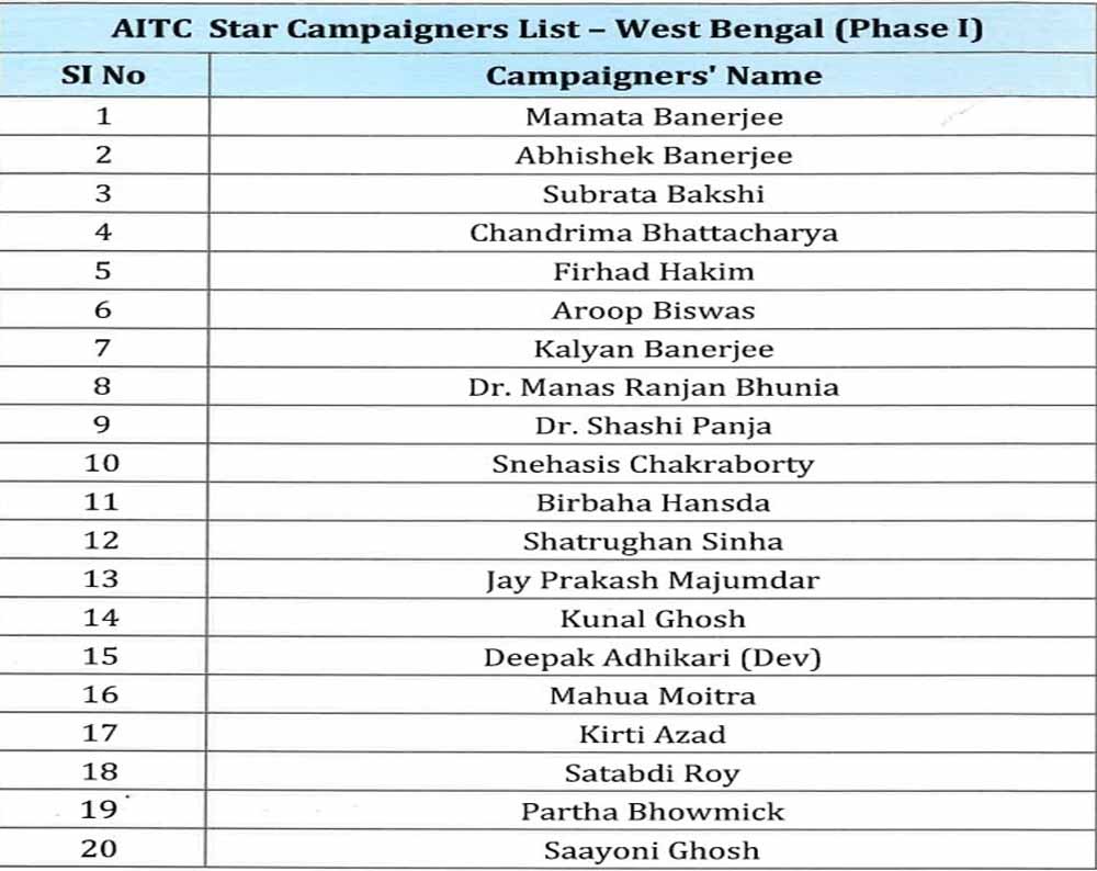 चुनावी रण में TMC का दांव: तृणमूल कांग्रेस ने उतारे दिग्गज स्टार प्रचारक