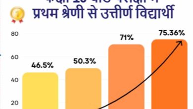 बीते चार वर्ष में प्रदेश की शिक्षा व्यवस्था में आया सकारात्मक बदलाव
