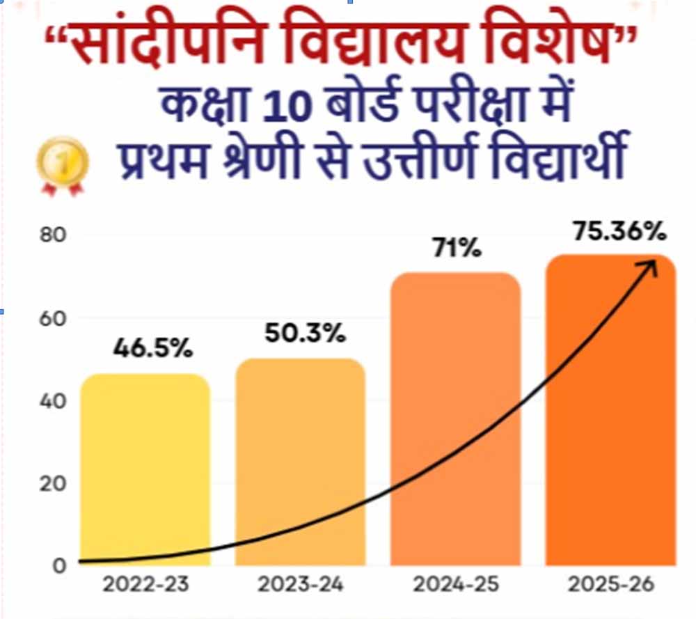 बीते चार वर्ष में प्रदेश की शिक्षा व्यवस्था में आया सकारात्मक बदलाव