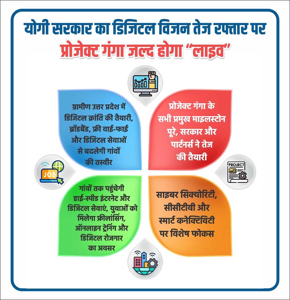 ग्रामीण उत्तर प्रदेश में डिजिटल क्रांति की तैयारी, ब्रॉडबैंड, फ्री वाई-फाई और डिजिटल सेवाओं से बदलेगी गांवों की तस्वीर