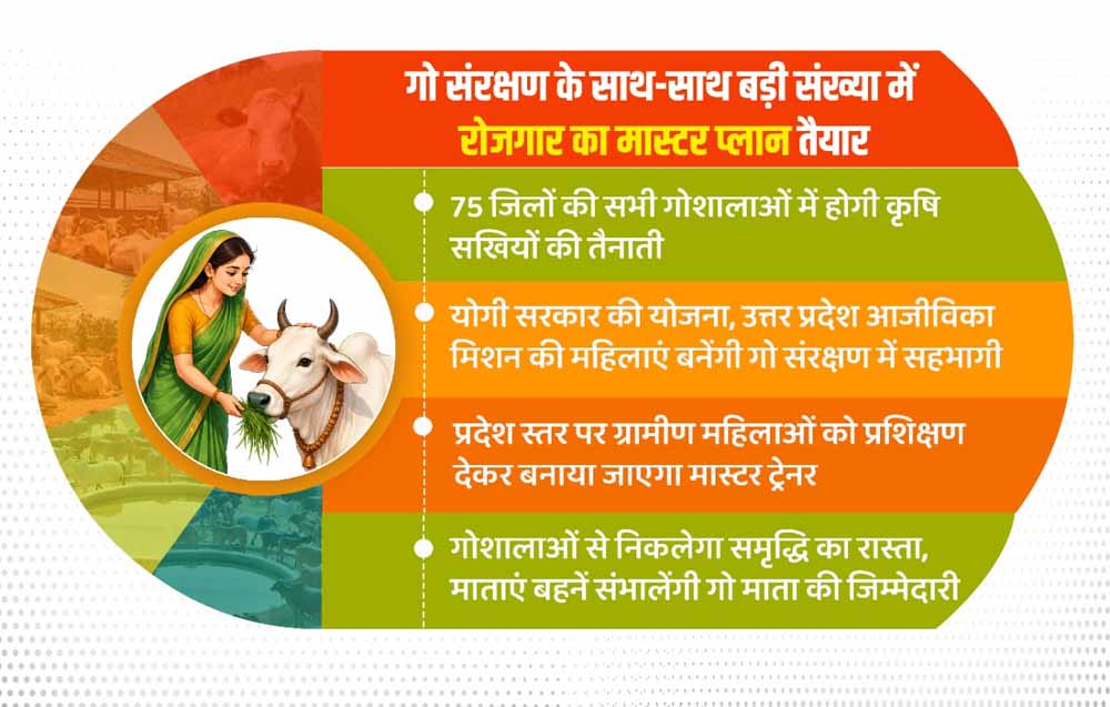 75 जिलों की सभी गोशालाओं में होगी कृषि सखियों की तैनाती