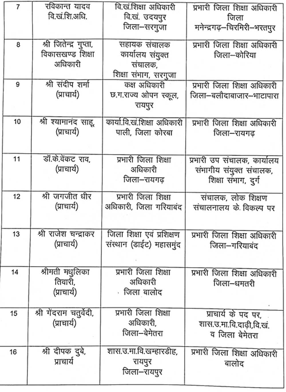 28 अधिकारियों के तबादले, कई जिलों में नए डीईओ पदस्थ