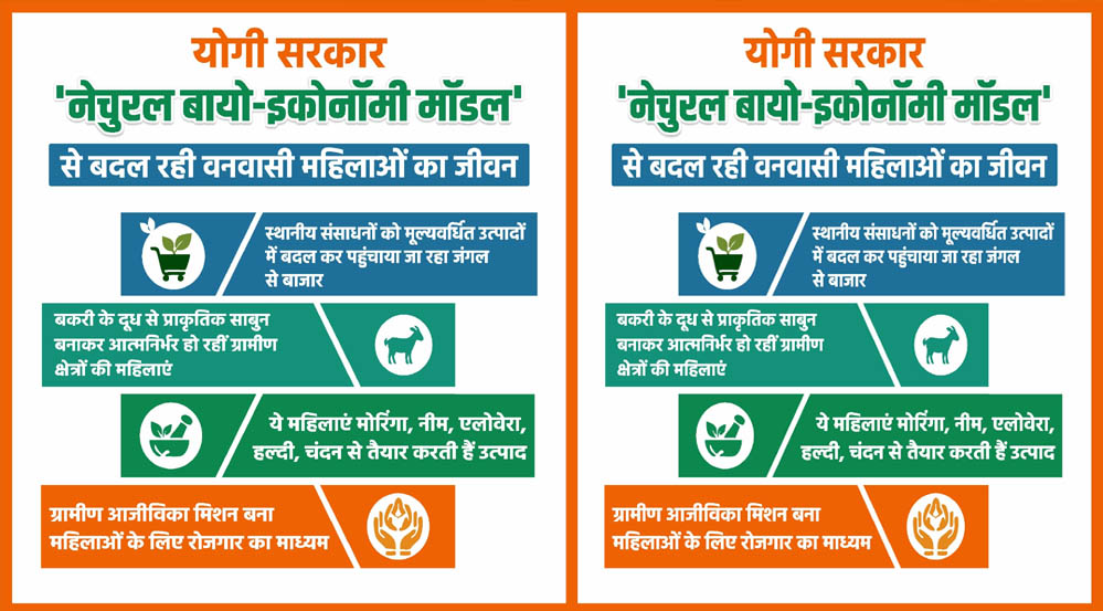 योगी सरकार का 'नेचुरल बायो-इकोनॉमी मॉडल' बना वनवासी महिलाओं की तरक्की का नया आधार योगी सरकार का 'नेचुरल बायो-इकोनॉमी मॉडल' बना वनवासी महिलाओं की तरक्की का नया आधार