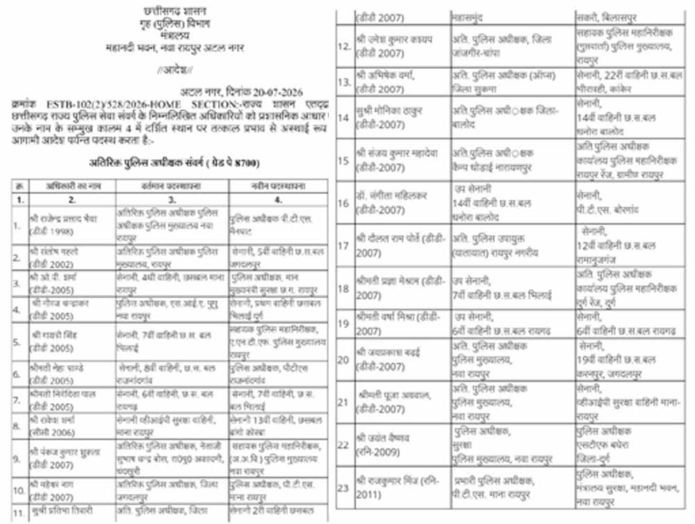 छत्तीसगढ़ में पुलिस विभाग में तबादलों की लिस्ट जारी, ASP-DSP समेत कई अफसर बदले गए छत्तीसगढ़ में पुलिस विभाग में तबादलों की लिस्ट जारी, ASP-DSP समेत कई अफसर बदले गए