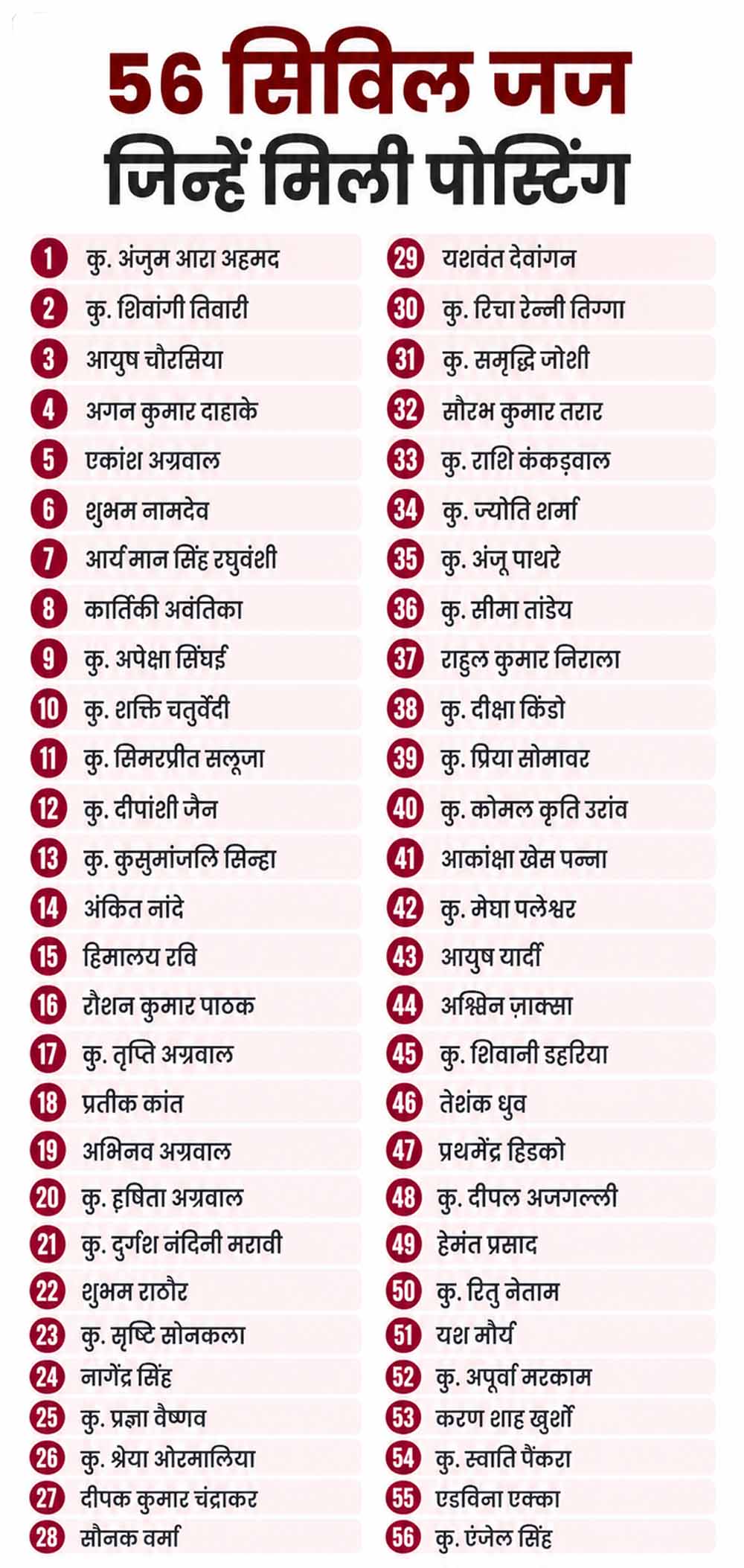 छत्तीसगढ़ में न्यायिक फेरबदल: 56 नए सिविल जजों की पहली पोस्टिंग, 15 अधिकारियों के तबादले