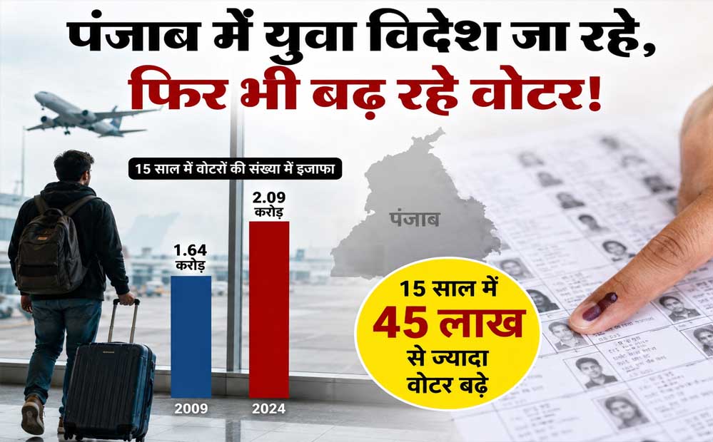 पंजाब का अजब विरोधाभास: विदेश पलायन के बीच वोटरों की संख्या में 45 लाख का इजाफा पंजाब का अजब विरोधाभास: विदेश पलायन के बीच वोटरों की संख्या में 45 लाख का इजाफा
