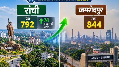 जमशेदपुर की वैश्विक औद्योगिक पहचान बरकरार, ग्लोबल सिटीज इंडेक्स में मिली 844वीं रैंक