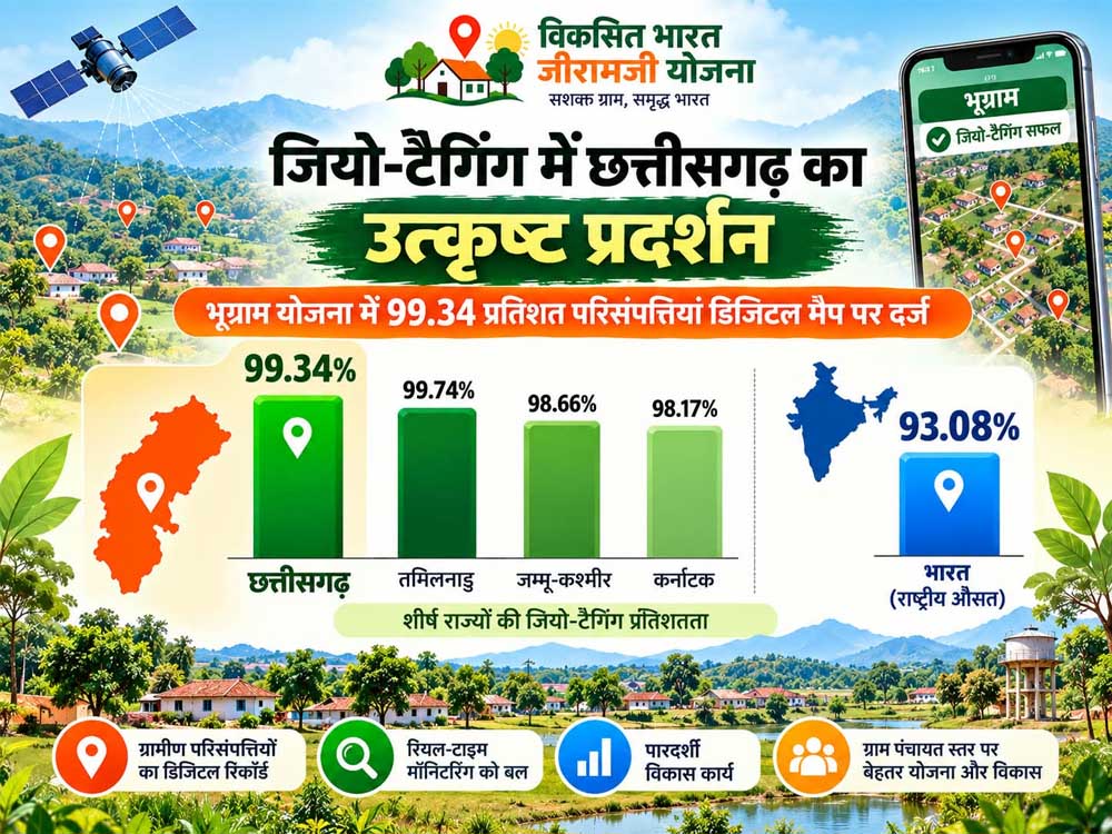 भूग्राम योजना में 99.34 प्रतिशत परिसंपत्तियां डिजिटल मैप पर दर्ज भूग्राम योजना में 99.34 प्रतिशत परिसंपत्तियां डिजिटल मैप पर दर्ज