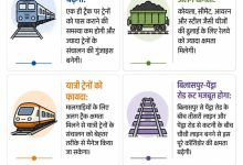 प्रदेश में 51 हजार 80 करोड़ रुपये की रेल परियोजनाओं पर काम जारी