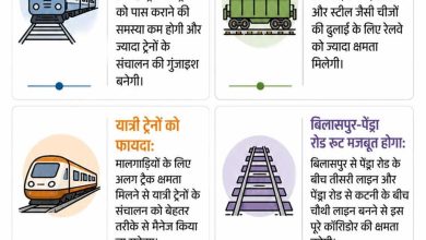 प्रदेश में 51 हजार 80 करोड़ रुपये की रेल परियोजनाओं पर काम जारी