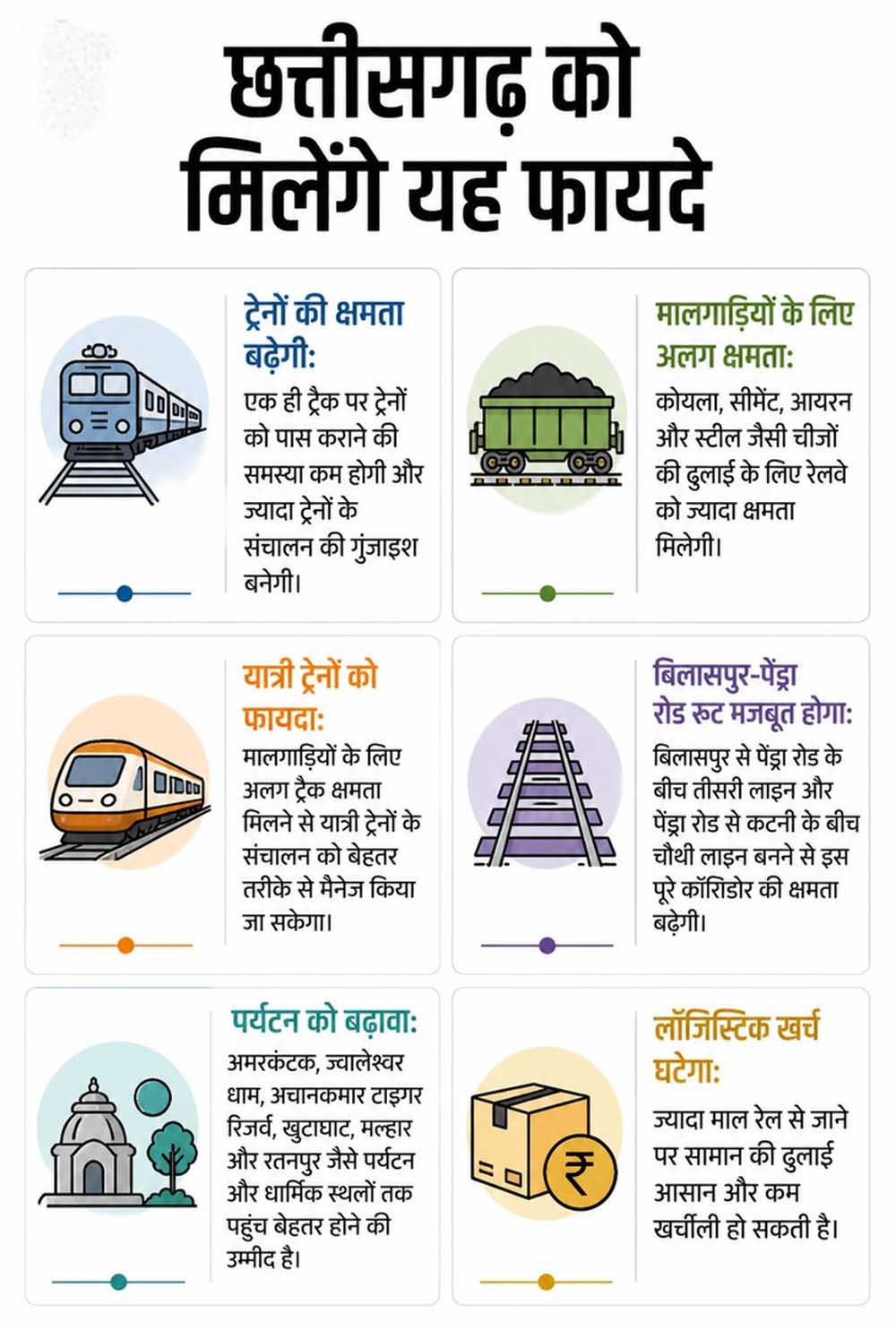प्रदेश में 51 हजार 80 करोड़ रुपये की रेल परियोजनाओं पर काम जारी